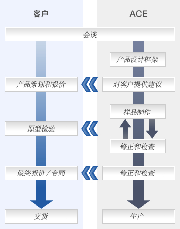 鞋箱生产基本流程
